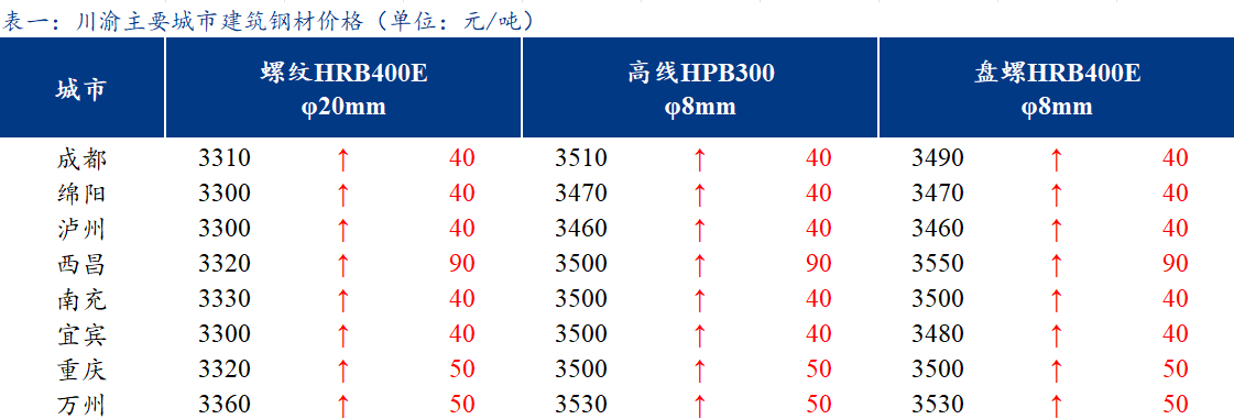  <a href='https://m.mysteel.com/' target='_blank' style='color:#3861ab'>Mysteel</a>日报：川渝钢厂积极拉涨 现货成交表现一般