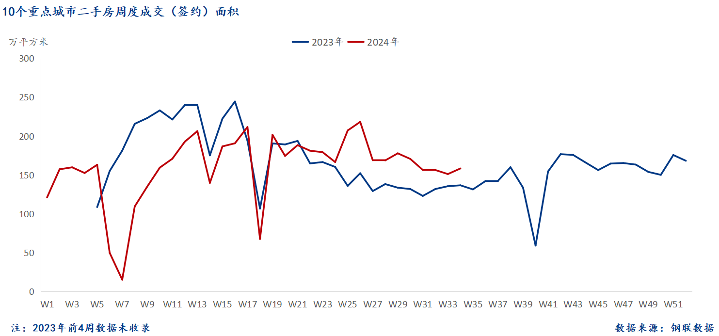 D:/Users/Desktop/图片/2024重点城市/8月27日 二手房总成交面积.png8月27日 二手房总成交面积