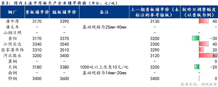 <a href='https://m.mysteel.com/' target='_blank' style='color:#3861ab'>Mysteel</a>日报：全国中厚板价格震荡上行 预计明日稳中趋强运行