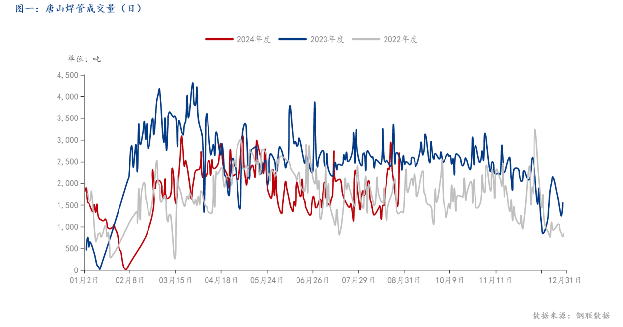 图一：唐山焊管成交量（日）