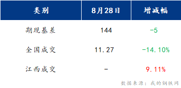 <a href='https://www.mysteel.com/' target='_blank' style='color:#3861ab'>Mysteel</a>早报：江西建筑钢材早盘或将盘整运行