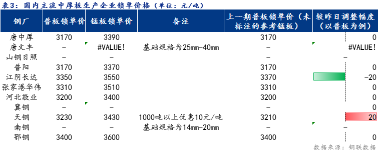 <a href='https://m.mysteel.com/' target='_blank' style='color:#3861ab'>Mysteel</a>日报：全国中厚板价格小幅下跌 预计明日小幅下跌为主