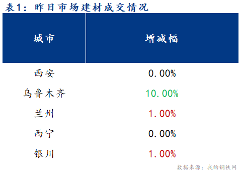 <a href='https://m.mysteel.com/' target='_blank' style='color:#3861ab'>Mysteel</a>早报：西北建筑钢材早盘价格预计盘整趋强