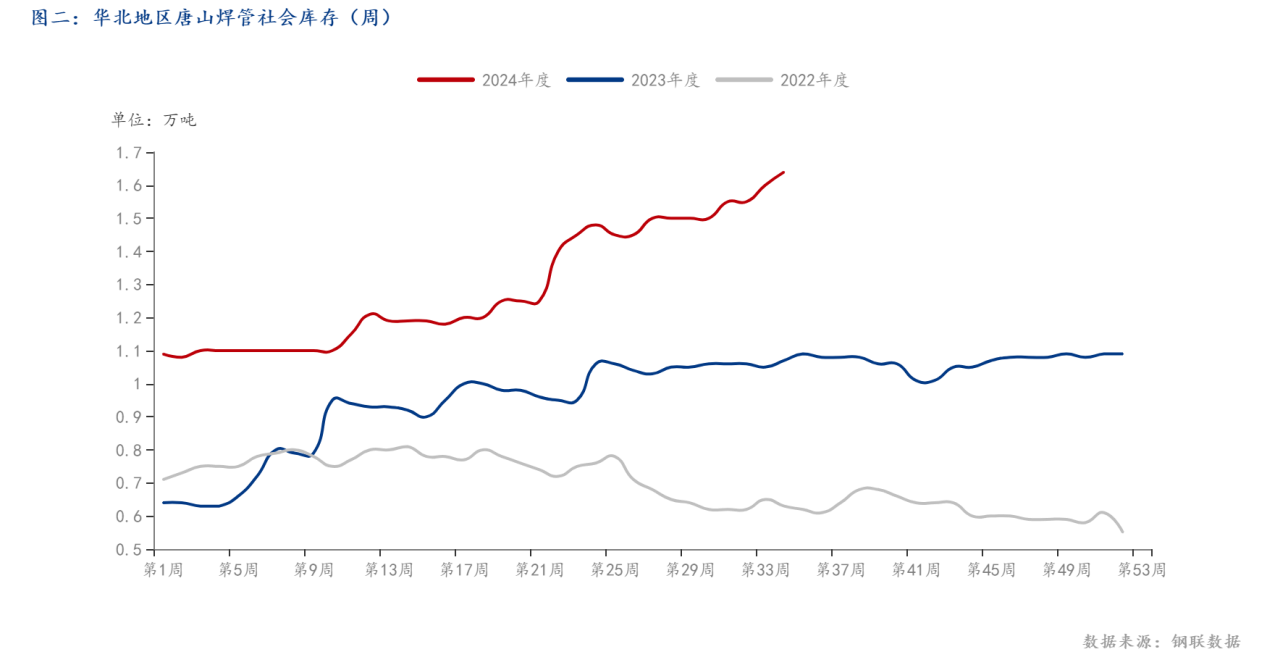 图二：华北地区唐山焊管社会库存（周）