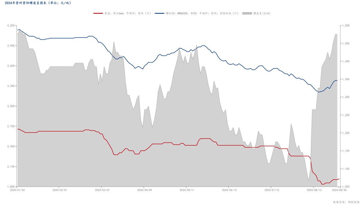 2024年贵州贵阳螺废差图表（单位：元_吨）