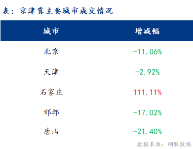 <a href='https://m.mysteel.com/' target='_blank' style='color:#3861ab'>Mysteel</a>日报：京津冀建材价格小幅下跌 成交表现一般