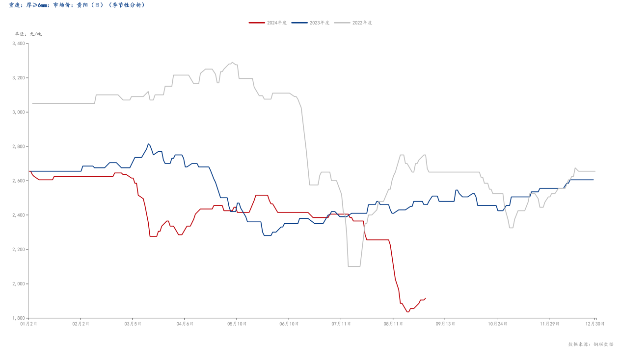 重废：厚≥6mm：市场价：贵阳（日）（季节性分析）