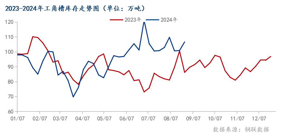 D:/A宋静学/轮值/月报/2024.9月月报/工角槽库存.png工角槽库存