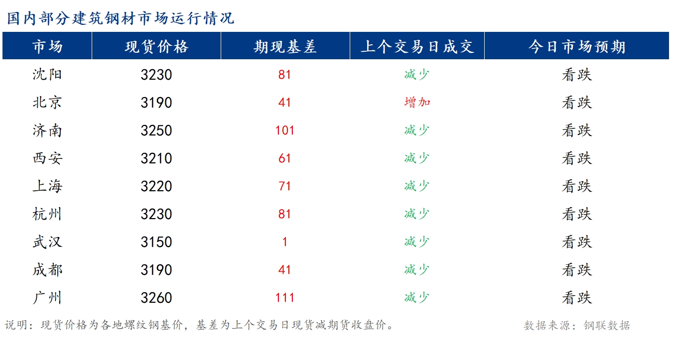 <a href='https://m.mysteel.com/' target='_blank' style='color:#3861ab'>Mysteel</a>早报：国内<a href='https://m.mysteel.com/market/p-968-----010101-0--------1.html' target='_blank' style='color:#3861ab'>建筑钢材</a>价格将震荡偏弱运行