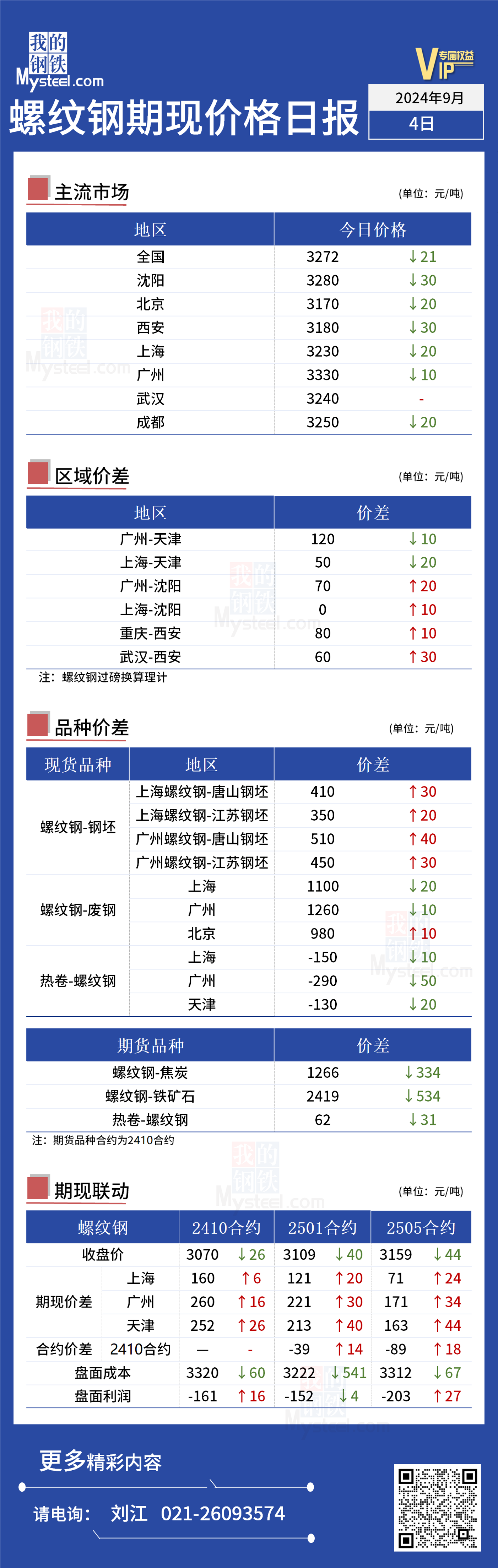 <a href='https://www.mysteel.com/' target='_blank' style='color:#3861ab'>Mysteel</a>日报：今日螺纹期现价格小幅下行