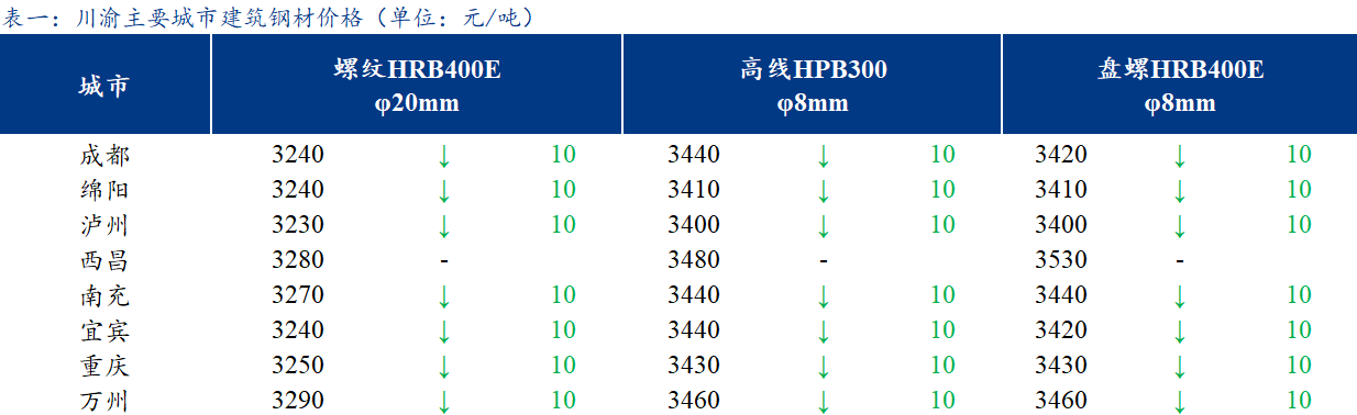 <a href='https://m.mysteel.com/' target='_blank' style='color:#3861ab'>Mysteel</a>日报：川渝建材价格跌势趋缓 交投依然冷清