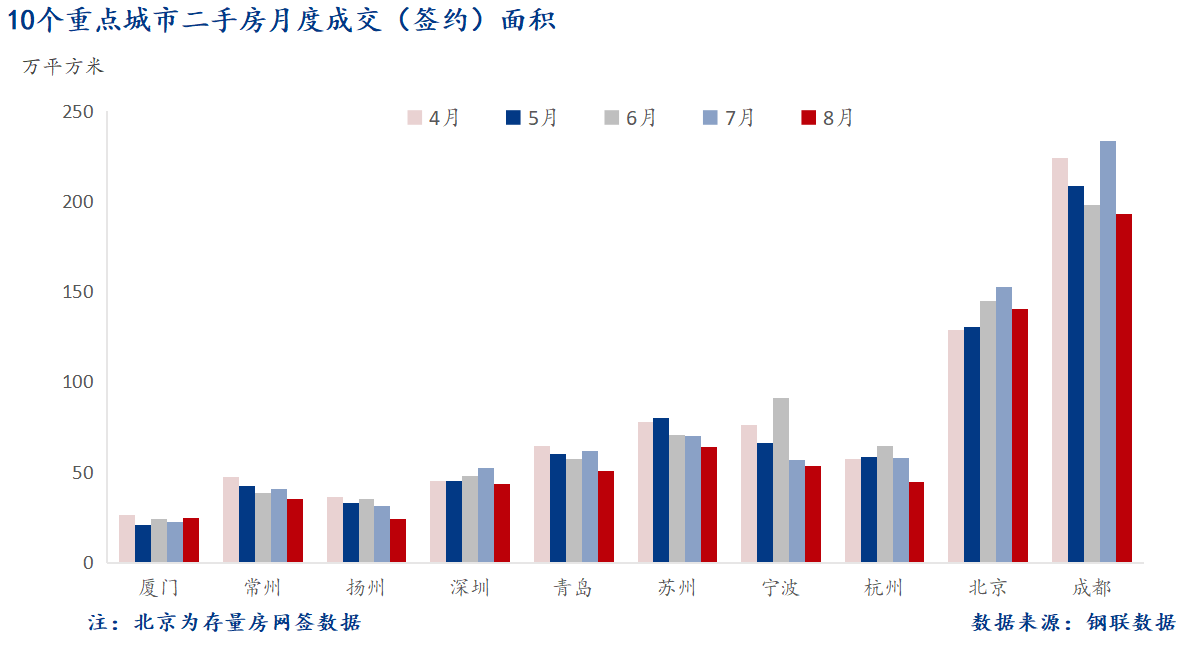 D:/Users/Desktop/图片/2024重点城市/月度/8月 重点城市二手房面积.png8月 重点城市二手房面积