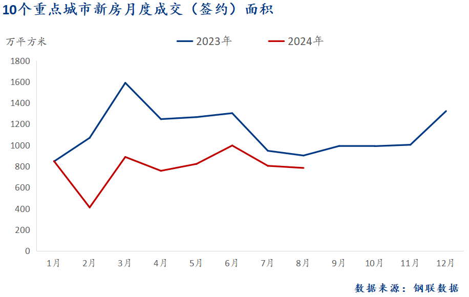 D:/Users/Desktop/图片/2024重点城市/月度/8月 新房总成交面积.png8月 新房总成交面积