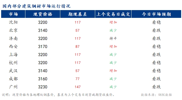 <a href='https://www.mysteel.com/' target='_blank' style='color:#3861ab'>Mysteel</a>早报：国内<a href='https://jiancai.mysteel.com/' target='_blank' style='color:#3861ab'>建筑钢材</a>市场价格或震荡偏弱运行