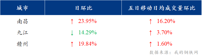 <a href='https://www.mysteel.com/' target='_blank' style='color:#3861ab'>Mysteel</a>日报：江西建筑钢材价格上涨 市场成交表现较好