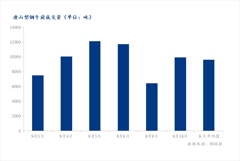 <a href='https://m.mysteel.com/' target='_blank' style='color:#3861ab'>Mysteel</a>数据：唐山调坯型钢成交量较上一交易日早盘增54%（9月10日10:30）