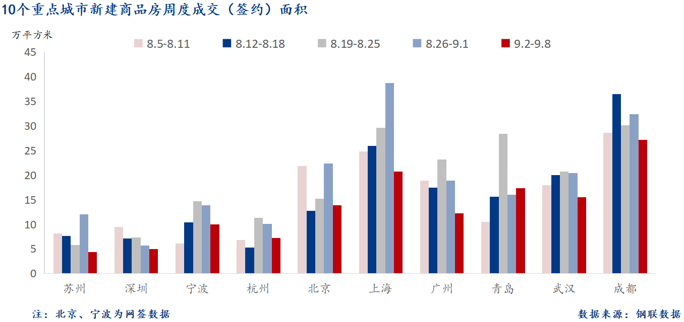 D:/Users/Desktop/图片/2024重点城市/9月10日 重点城市新房面积.png9月10日 重点城市新房面积