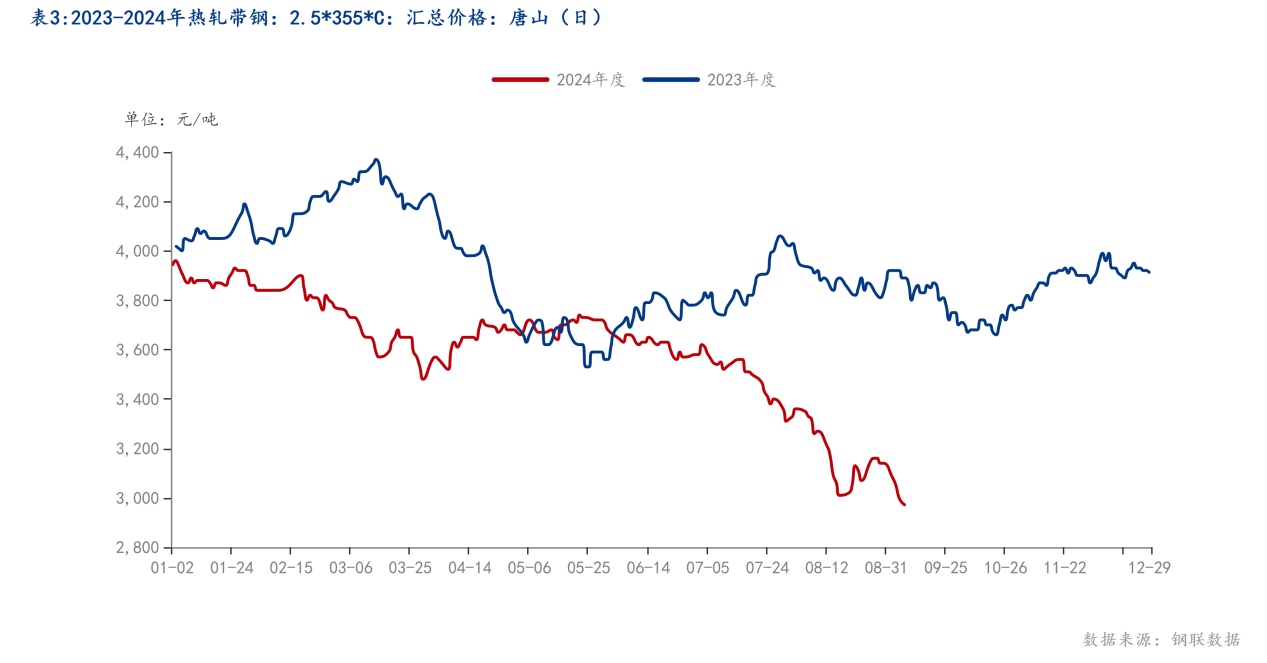 表3_2023-2024年热轧带钢：2.5_355_C：汇总价格：唐山（日）