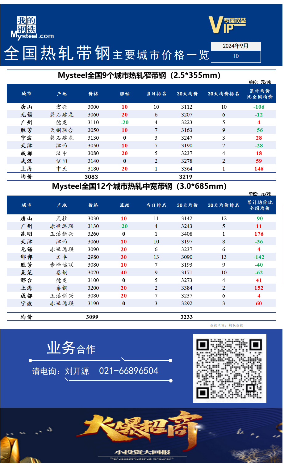 <a href='https://m.mysteel.com/' target='_blank' style='color:#3861ab'>Mysteel</a>快讯：全国<a href='https://m.mysteel.com/market/p-968-----010103-0--------1.html' target='_blank' style='color:#3861ab'>热轧</a><a href='https://m.mysteel.com/market/p-968-----010108-0--------1.html' target='_blank' style='color:#3861ab'>带钢</a>主要城市价格一览（2024年9月10日）