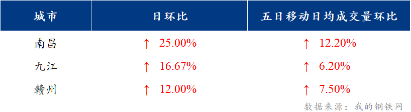 <a href='https://m.mysteel.com/' target='_blank' style='color:#3861ab'>Mysteel</a>日报：江西建筑钢材价格上涨 市场推涨情绪浓