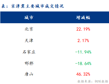 <a href='https://www.mysteel.com/' target='_blank' style='color:#3861ab'>Mysteel</a>日报：京津冀建材价格继续拉涨 成交活跃