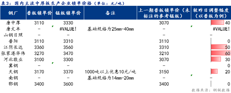 <a href='https://m.mysteel.com/' target='_blank' style='color:#3861ab'>Mysteel</a>日报：全国中厚板价格小幅上涨 预计明日价格稳中趋强为主