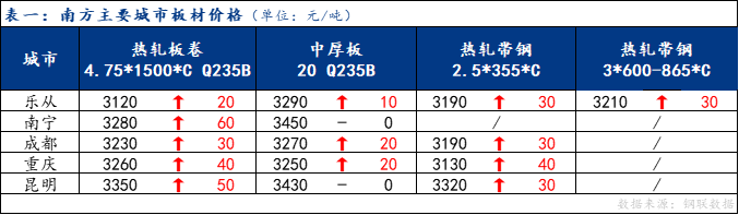 <a href='https://www.mysteel.com/' target='_blank' style='color:#3861ab'>Mysteel</a>日报：南方板材价格总体上涨 预计明日震荡调整