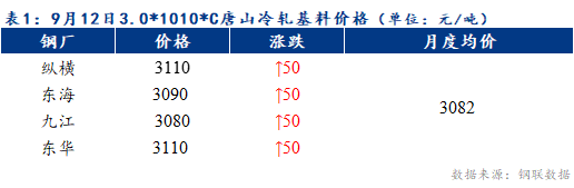 <a href='https://www.mysteel.com/' target='_blank' style='color:#3861ab'>Mysteel</a>早报：预计天津冷轧及镀锌板卷价格或上涨10元/吨