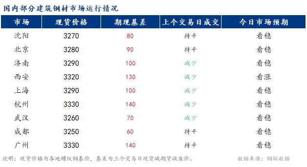 <a href='https://www.mysteel.com/' target='_blank' style='color:#3861ab'>Mysteel</a>早报：国内<a href='https://jiancai.mysteel.com/' target='_blank' style='color:#3861ab'>建筑钢材</a>市场价格或窄幅震荡运行