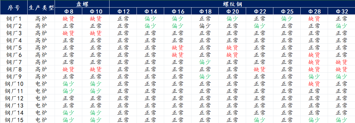 <a href='https://m.mysteel.com/' target='_blank' style='color:#3861ab'>Mysteel</a>调研：广东省内主导流通品牌资源供应面临短缺压力