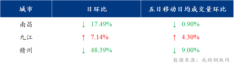 <a href='https://m.mysteel.com/' target='_blank' style='color:#3861ab'>Mysteel</a>日报：江西建筑钢材价格弱势运行 市场成交差