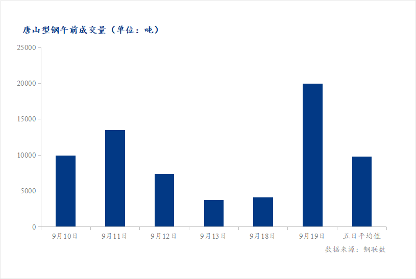 <a href='https://m.mysteel.com/' target='_blank' style='color:#3861ab'>Mysteel</a>数据：唐山调坯型钢成交量较上一交易日早盘增388%（9月19日10:30）