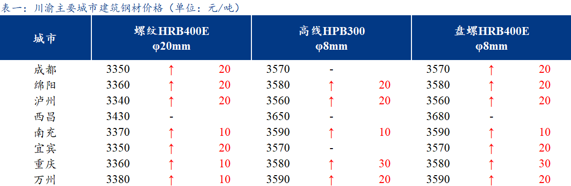 <a href='https://m.mysteel.com/' target='_blank' style='color:#3861ab'>Mysteel</a>日报：川渝建筑钢材价格小幅反弹 商家心态谨慎