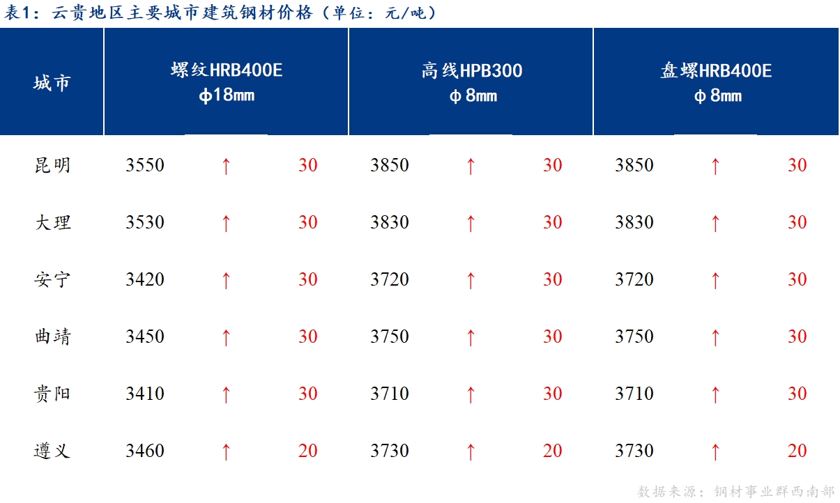 <a href='https://www.mysteel.com/' target='_blank' style='color:#3861ab'>Mysteel</a>日报：云贵建筑钢材价格有所上涨 整体成交一般