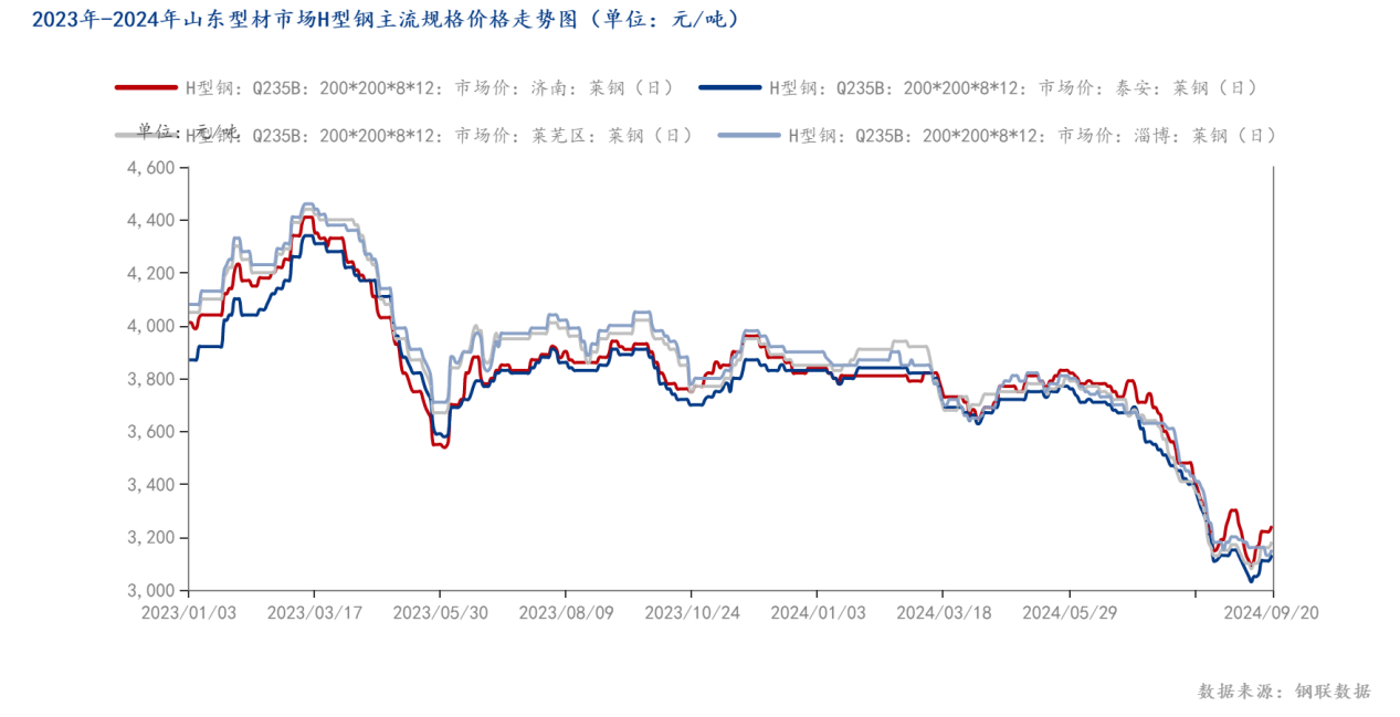 2022年-2024年山东型材市场<a href='http://hxinggang.mysteel.com/' target='_blank' style='color:#3861ab'>H型钢</a>价格走势图（单位：元_吨）