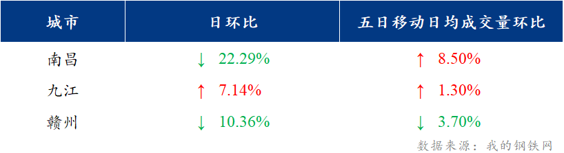 <a href='https://www.mysteel.com/' target='_blank' style='color:#3861ab'>Mysteel</a>日报：江西建筑钢材价格震荡运行 市场成交尚可