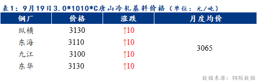 <a href='https://www.mysteel.com/' target='_blank' style='color:#3861ab'>Mysteel</a>早报：预计天津冷轧及镀锌板卷价格或上涨10-20元/吨