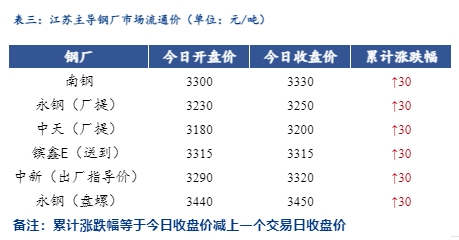 <a href='https://m.mysteel.com/' target='_blank' style='color:#3861ab'>Mysteel</a>日报：江苏<a href='https://m.mysteel.com/market/p-968-----010101-0--------1.html' target='_blank' style='color:#3861ab'>建筑钢材</a>价格小幅反弹  成交放量