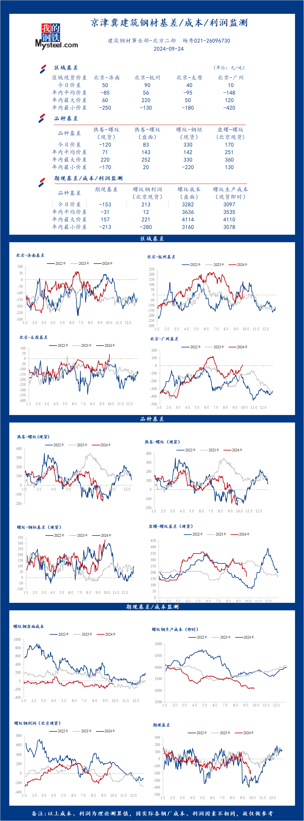<a href='https://m.mysteel.com/' target='_blank' style='color:#3861ab'>Mysteel</a>日报：京津冀<a href='https://m.mysteel.com/market/p-968-----010101-0--------1.html' target='_blank' style='color:#3861ab'>建筑钢材</a>基差/成本/利润监测（9月24日）