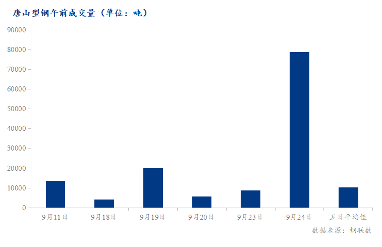 <a href='https://www.mysteel.com/' target='_blank' style='color:#3861ab'>Mysteel</a>数据：唐山调坯型钢成交量较上一交易日早盘增809%（9月24日10:30）