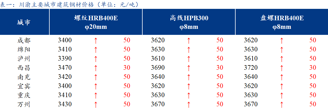  <a href='https://www.mysteel.com/' target='_blank' style='color:#3861ab'>Mysteel</a>日报：川渝建筑钢材价格偏强运行 成交好转