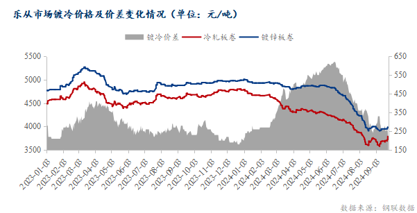 <a href='https://m.mysteel.com/' target='_blank' style='color:#3861ab'>Mysteel</a>：国庆节后华南冷轧及镀锌板卷或稳中偏弱运行