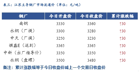 <a href='https://www.mysteel.com/' target='_blank' style='color:#3861ab'>Mysteel</a>日报：江苏<a href='https://jiancai.mysteel.com/' target='_blank' style='color:#3861ab'>建筑钢材</a>整体上行 成交缩量