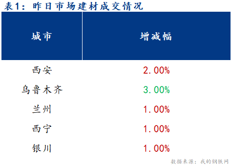 <a href='https://m.mysteel.com/' target='_blank' style='color:#3861ab'>Mysteel</a>早报：西北建筑钢材早盘价格预计平稳运行