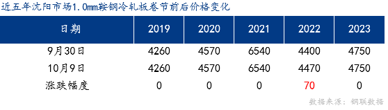 <a href='https://m.mysteel.com/' target='_blank' style='color:#3861ab'>Mysteel</a>：国庆节后东北冷镀涂价格或趋势性下调