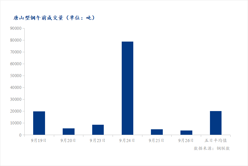 <a href='https://www.mysteel.com/' target='_blank' style='color:#3861ab'>Mysteel</a>数据：唐山调坯型钢成交量较上一交易日早盘减33%（9月26日10:30）