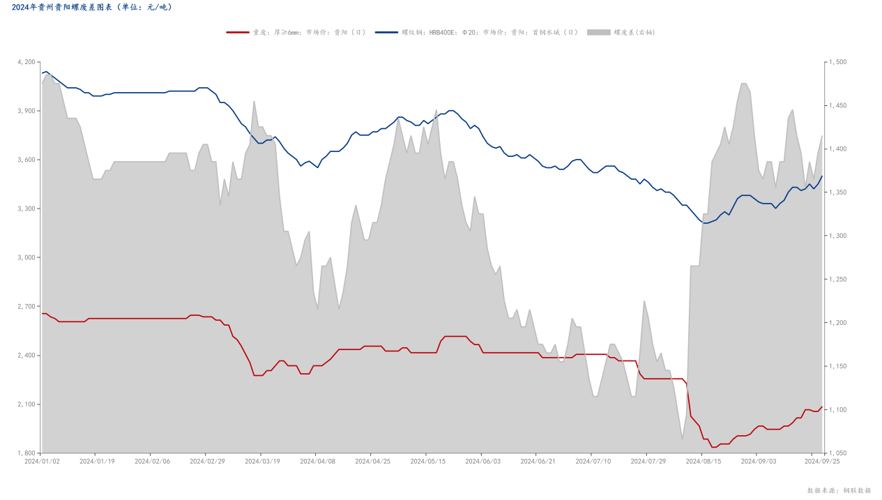 2024年贵州贵阳螺废差图表（单位：元_吨）