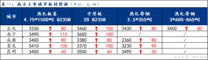 <a href='https://m.mysteel.com/' target='_blank' style='color:#3861ab'>Mysteel</a>日报：南方板材价格大涨 预计下周震荡运行