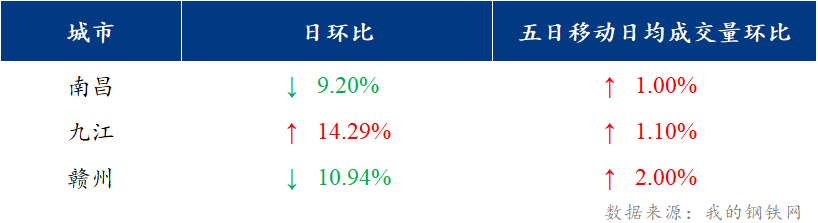 <a href='https://www.mysteel.com/' target='_blank' style='color:#3861ab'>Mysteel</a>日报：江西建筑钢材价格强势运行 市场看涨氛围火热