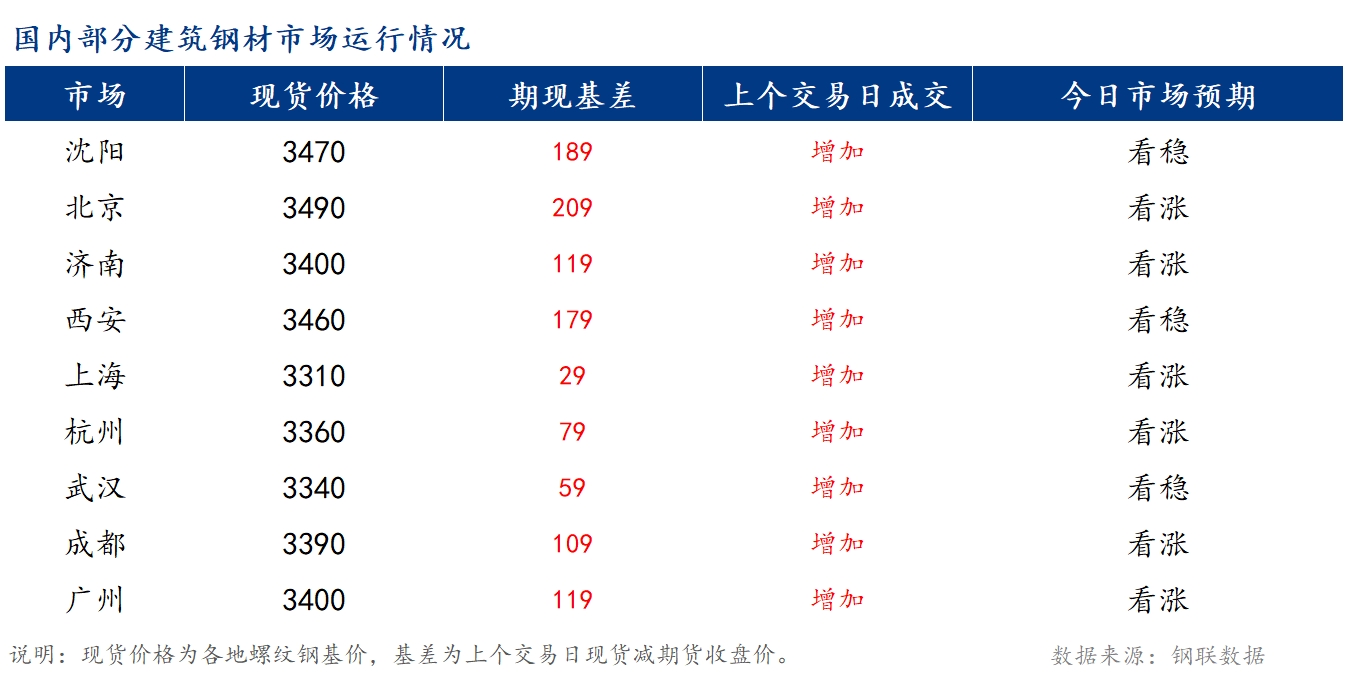 <a href='https://www.mysteel.com/' target='_blank' style='color:#3861ab'>Mysteel</a>早报：国内<a href='https://jiancai.mysteel.com/' target='_blank' style='color:#3861ab'>建筑钢材</a>价格或延续稳中偏强